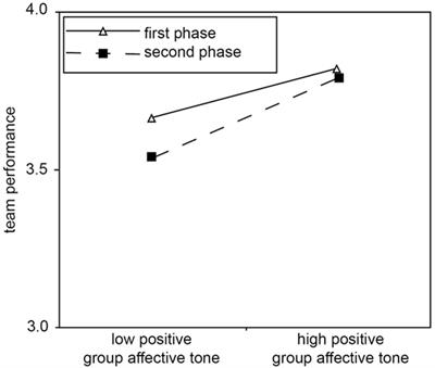 Group Affective Tone and Team Performance: A Week-Level Study in Project Teams